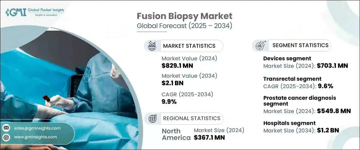 Fusion Biopsy Market