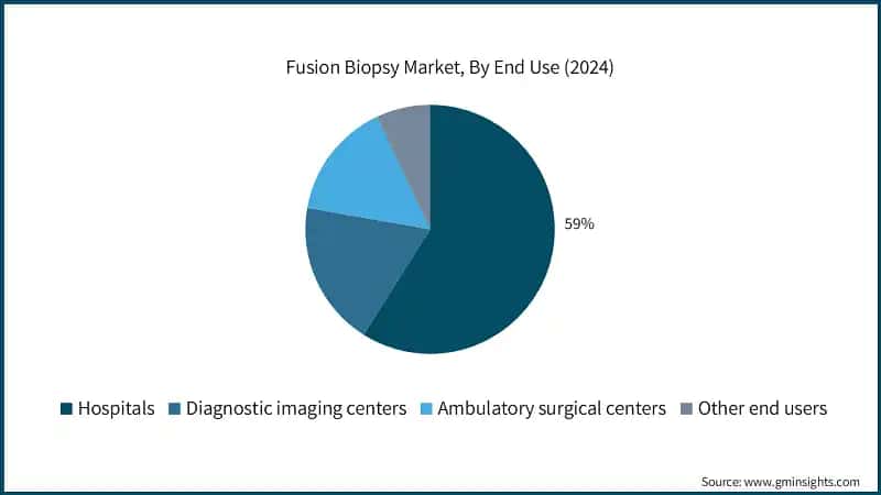 Fusion Biopsy Market, By End Use (2024)