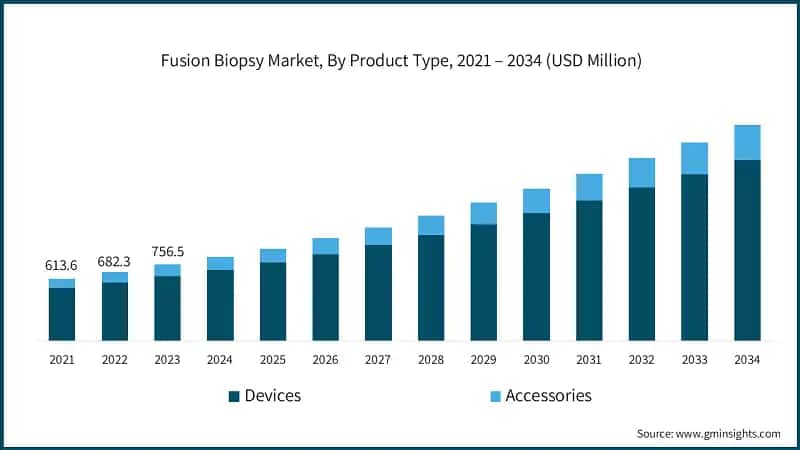 Fusion Biopsy Market, By Product Type, 2021 – 2034 (USD Million)