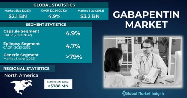 Gabapentin Market