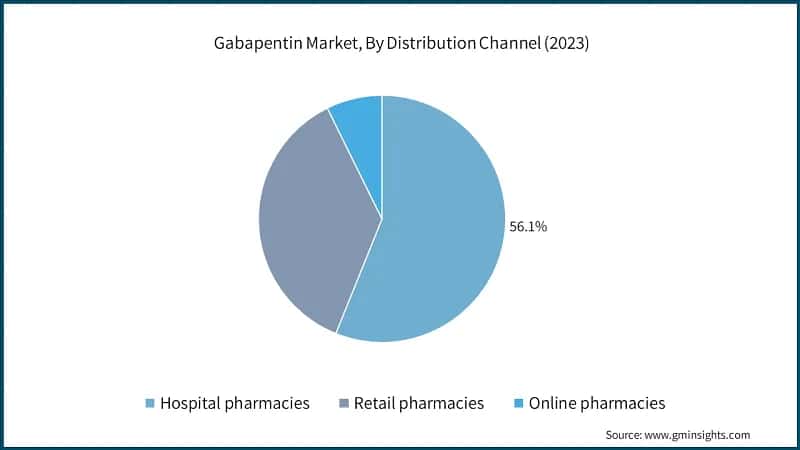 Gabapentin Market Share, By Distribution Channel (2022)