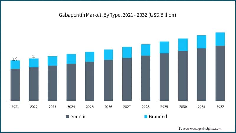 Gabapentin Market Size, By Type, 2021 - 2032 (USD Billion)
