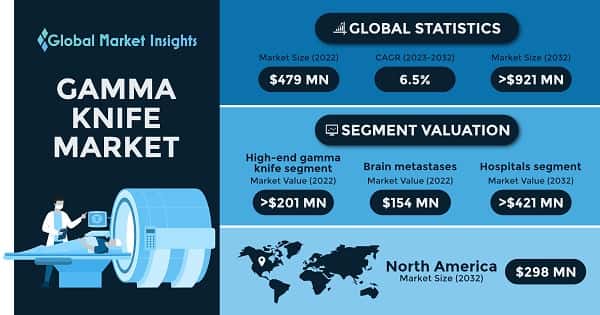 Gamma Knife Market