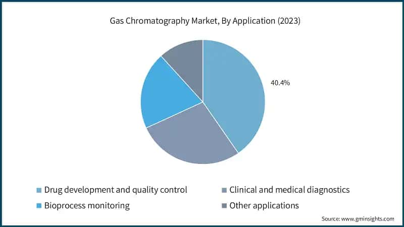 Gas Chromatography Market, By Application (2023)