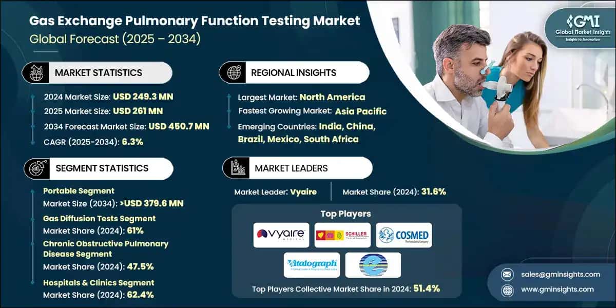 Gas Exchange Pulmonary Function Testing Market