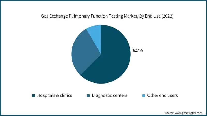 Gas Exchange Pulmonary Function Testing Market, By End Use (2023)
