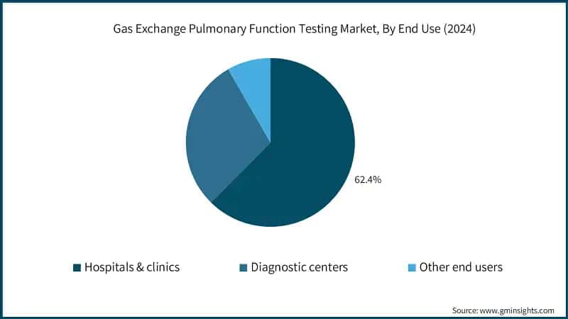 Gas Exchange Pulmonary Function Testing Market, By End Use (2024)