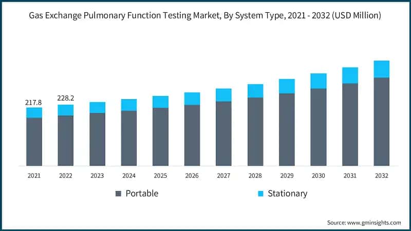 Gas Exchange Pulmonary Function Testing Market, By System Type, 2021 - 2032 (USD Million)
