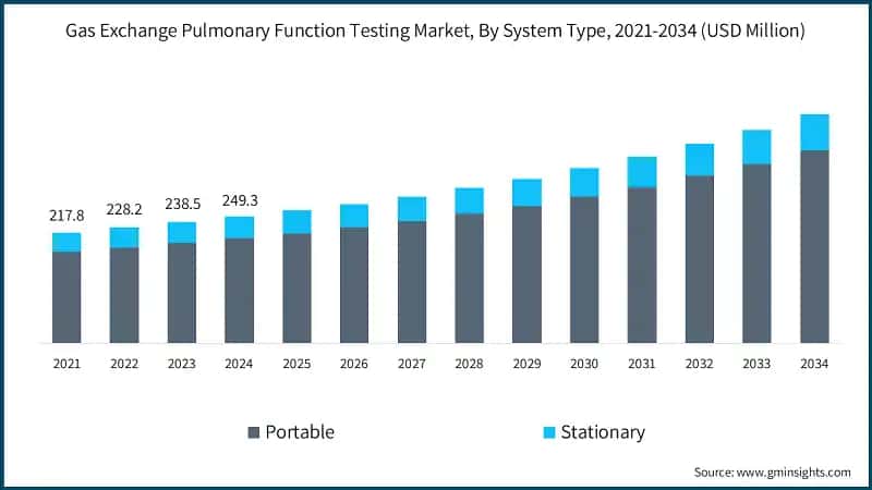 Gas Exchange Pulmonary Function Testing Market, By System Type, 2021-2034 (USD Million)