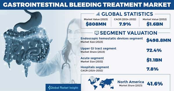 Gastrointestinal Bleeding Treatment Market