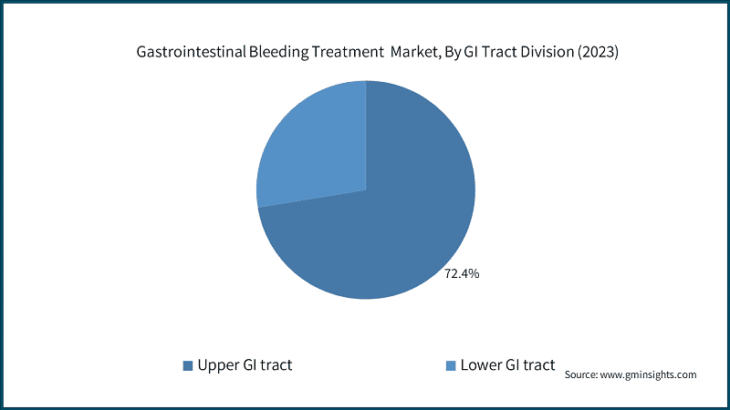 Gastrointestinal Bleeding Treatment &nbsp;Market, By GI Tract Division (2023)