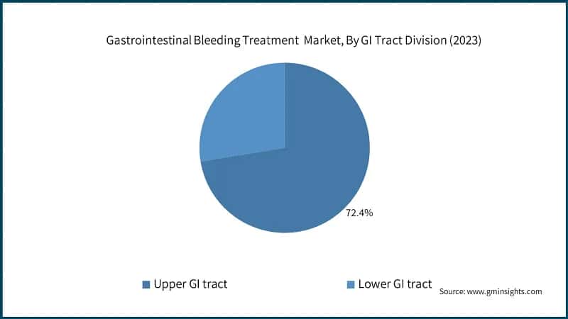 Gastrointestinal Bleeding Treatment &nbsp;Market, By GI Tract Division (2023)