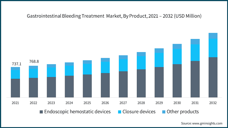 Gastrointestinal Bleeding Treatment &nbsp;Market, By Product, 2021 – 2032 (USD Million)