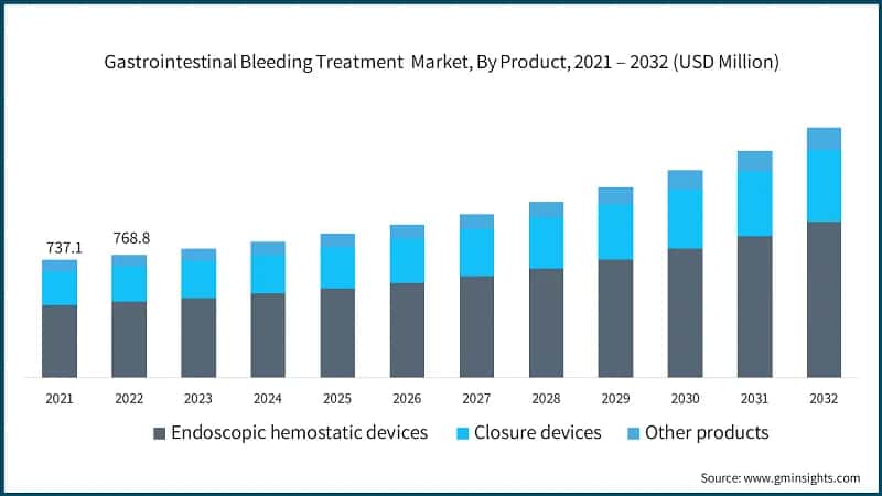 Gastrointestinal Bleeding Treatment &nbsp;Market, By Product, 2021 – 2032 (USD Million)