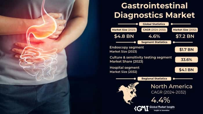 Gastrointestinal Diagnostics Market