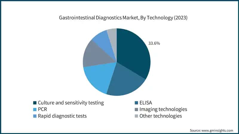 Gastrointestinal Diagnostics Market, By Technology (2023)