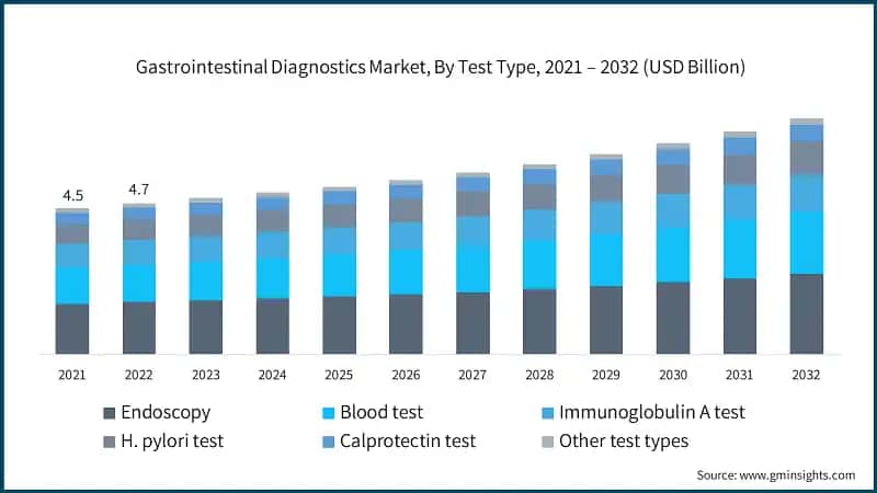 Gastrointestinal Diagnostics Market, By Test Type, 2021 – 2032 (USD Billion)