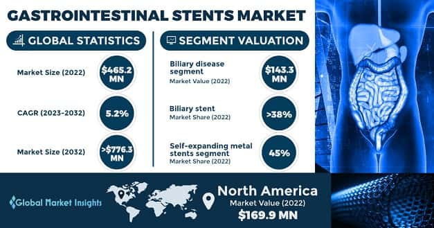 Gastrointestinal Stents Market