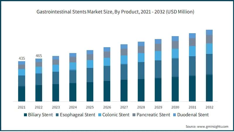 Gastrointestinal Stents Market Size, By Product, 