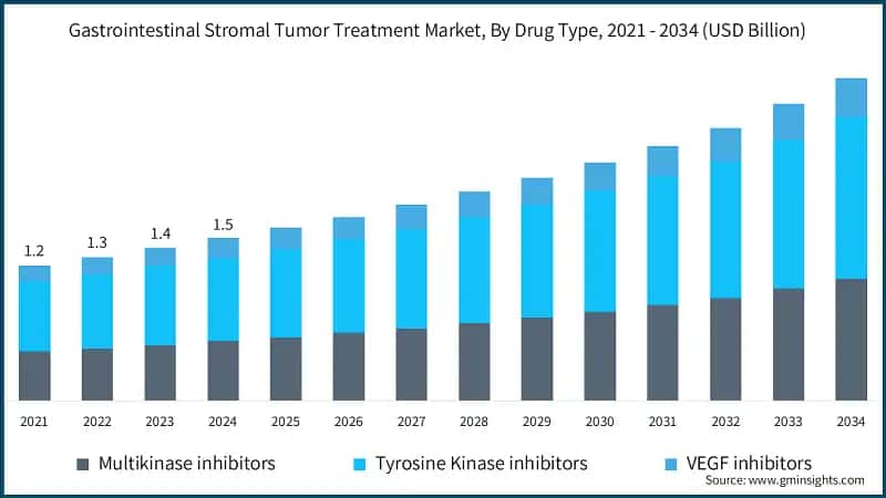 Gastrointestinal Stromal Tumor Treatment Market, By Drug Type, 2021 - 2034 (USD Billion)
