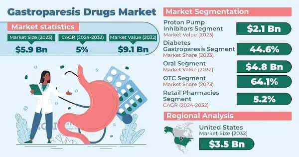 Gastroparesis Drugs Market