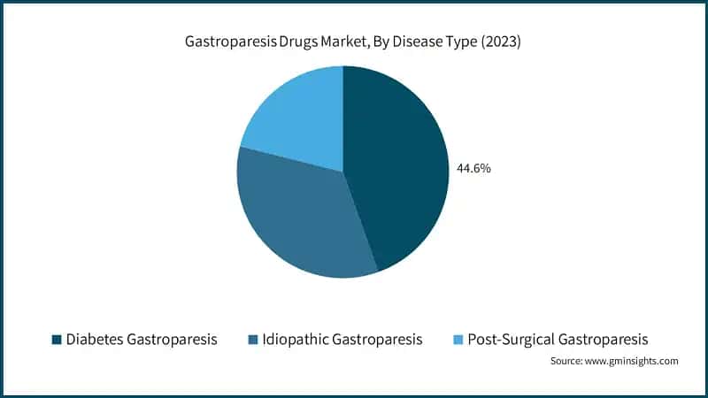 Gastroparesis Drugs Market, By Disease Type (2023)