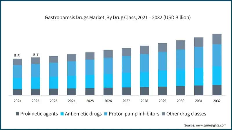 Gastroparesis Drugs Market, By Drug Class, 2021 – 2032 (USD Billion)