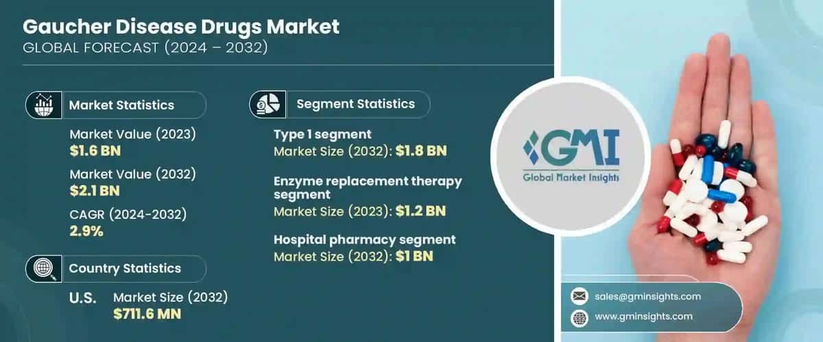 Gaucher Disease Drugs Market