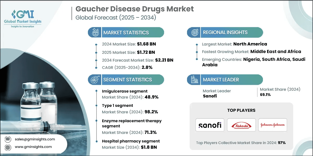 Gaucher Disease Drugs Market