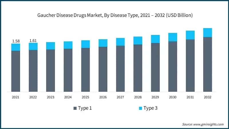 Gaucher Disease Drugs Market, By Disease Type, 2021 – 2032 (USD Billion)