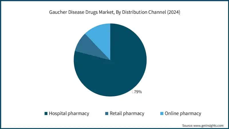 Gaucher Disease Drugs Market, By Distribution Channel (2024)
