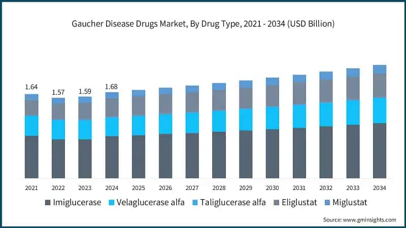 Gaucher Disease Drugs Market, By Drug Type, 2021 - 2034 (USD Billion)