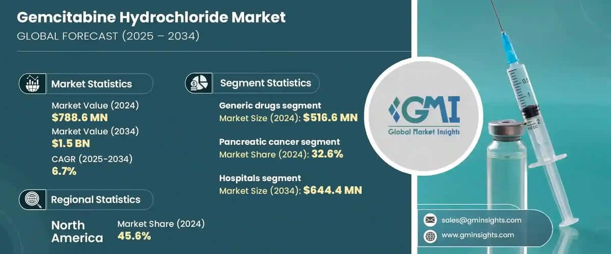 Gemcitabine Hydrochloride Market