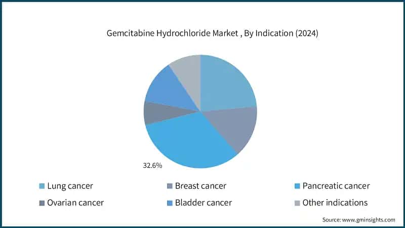 Gemcitabine Hydrochloride Market , By Indication (2024)