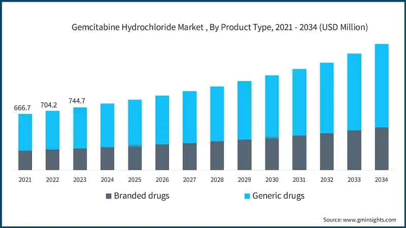 Gemcitabine Hydrochloride Market , By Product Type, 2021 - 2034 (USD Million)
