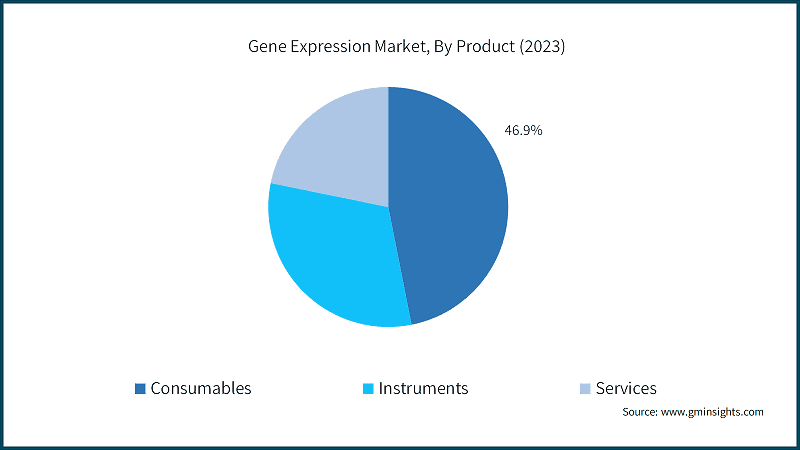Gene Expression Market, By Product (2023)