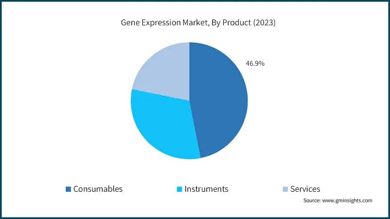 Gene Expression Market, By Product (2023)