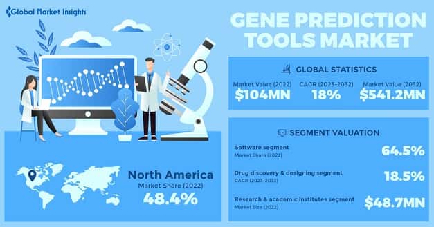 Gene Prediction Market 