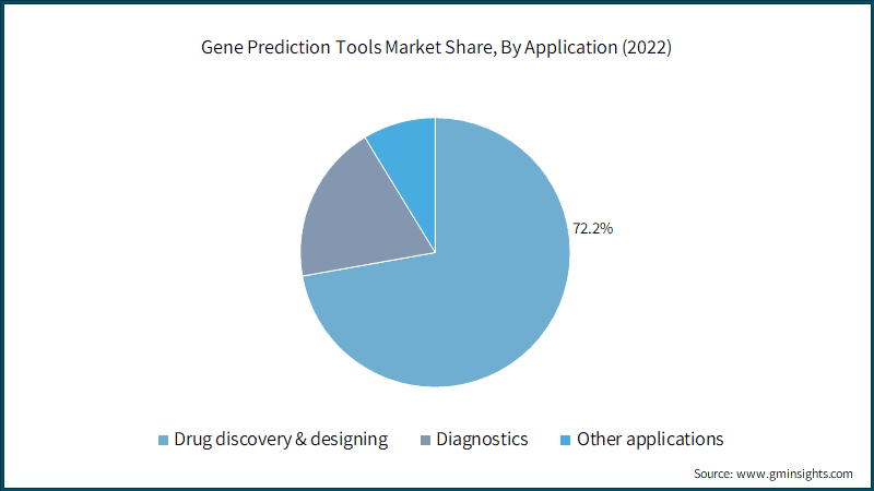 Gene Prediction Tools Market Share, By Application (2022)