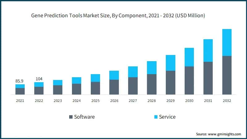 Gene Prediction Tools Market Size, By Component, 2021 - 2032 (USD Million)