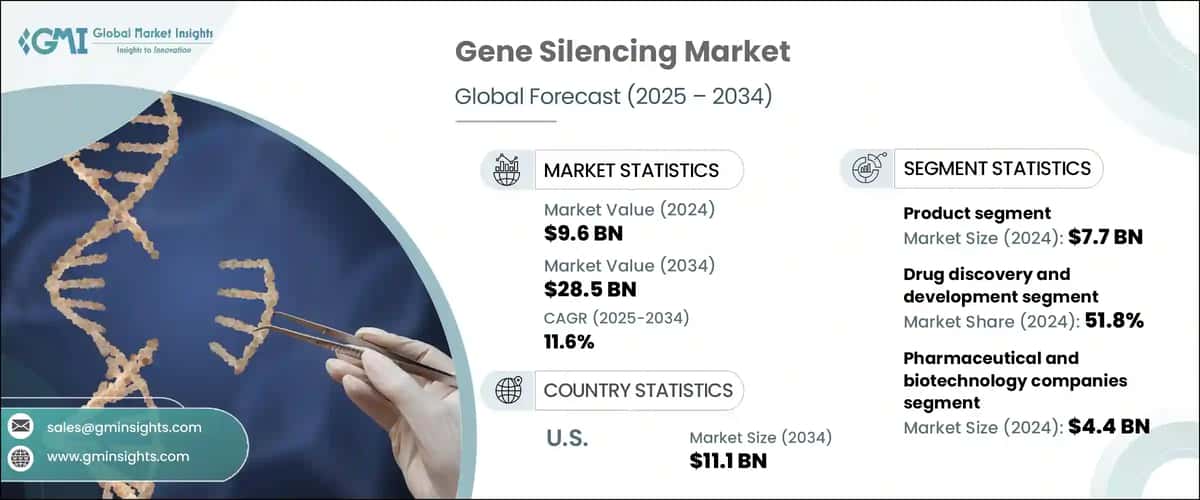 Gene Silencing Market