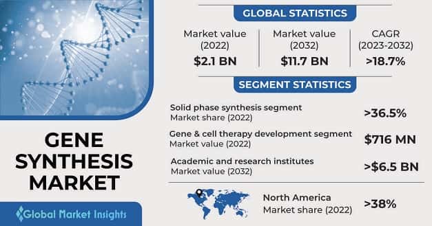 Gene Synthesis Market 
