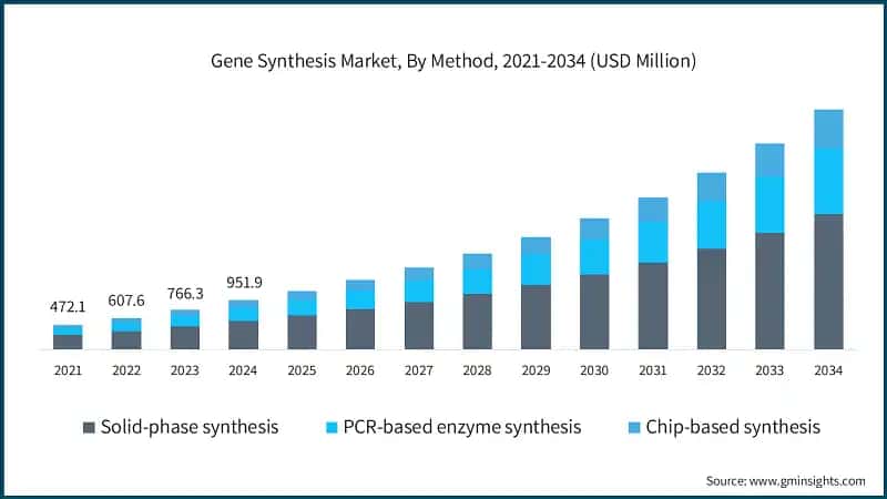 Gene Synthesis Market, By Method, 2021-2034 (USD Million)