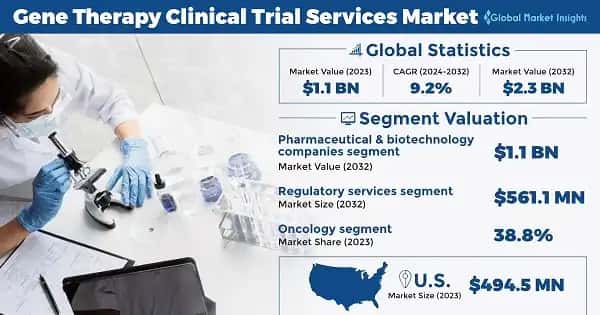 Gene Therapy Clinical Trial Services Market 