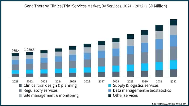 Gene Therapy Clinical Trial Services Market, By Services, 2021 – 2032  (USD Million)