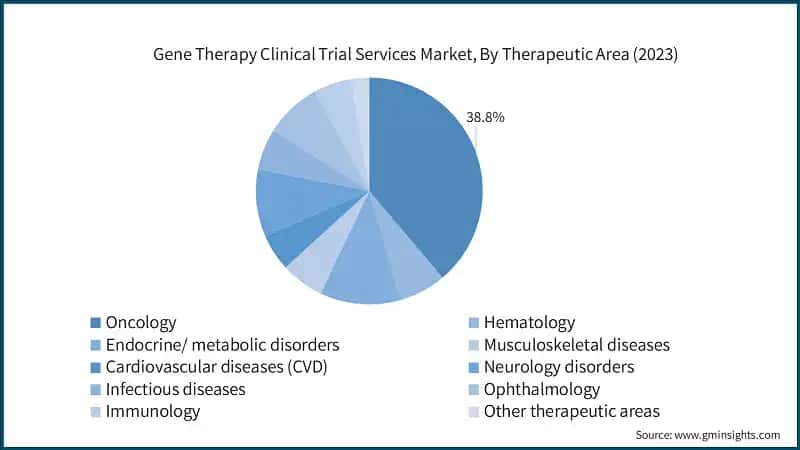 Gene Therapy Clinical Trial Services Market, By Therapeutic Area (2023)