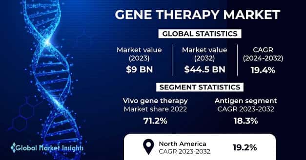 Gene Therapy Market
