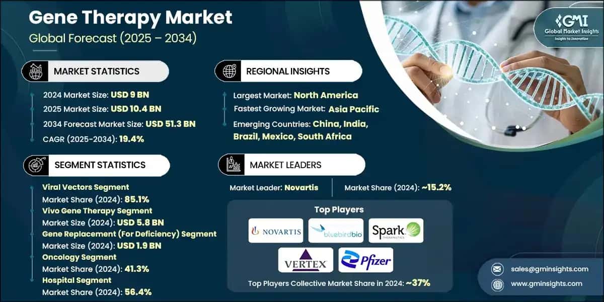 Gene Therapy Market
