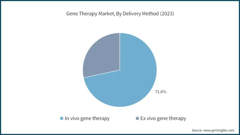 Gene Therapy Market, By Delivery Method (2022)