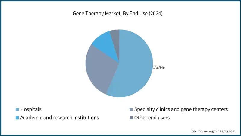 Gene Therapy Market, By End Use (2024)